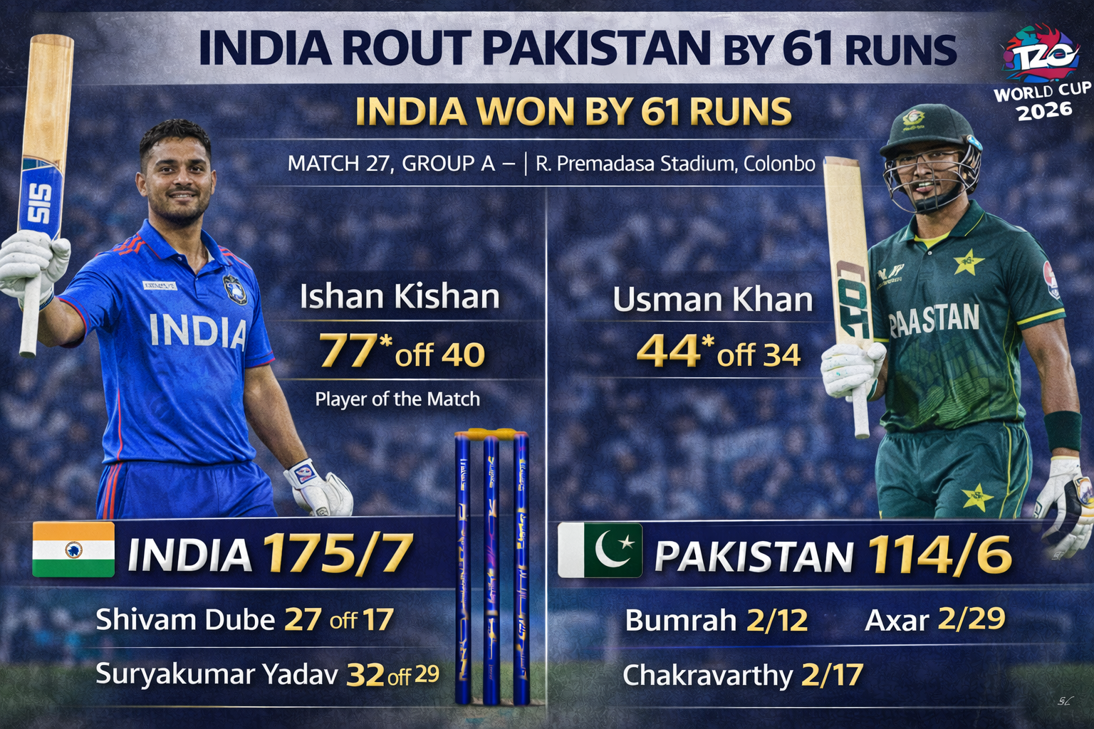 India Crush Pakistan by 61 Runs to Seal Super 8 Place