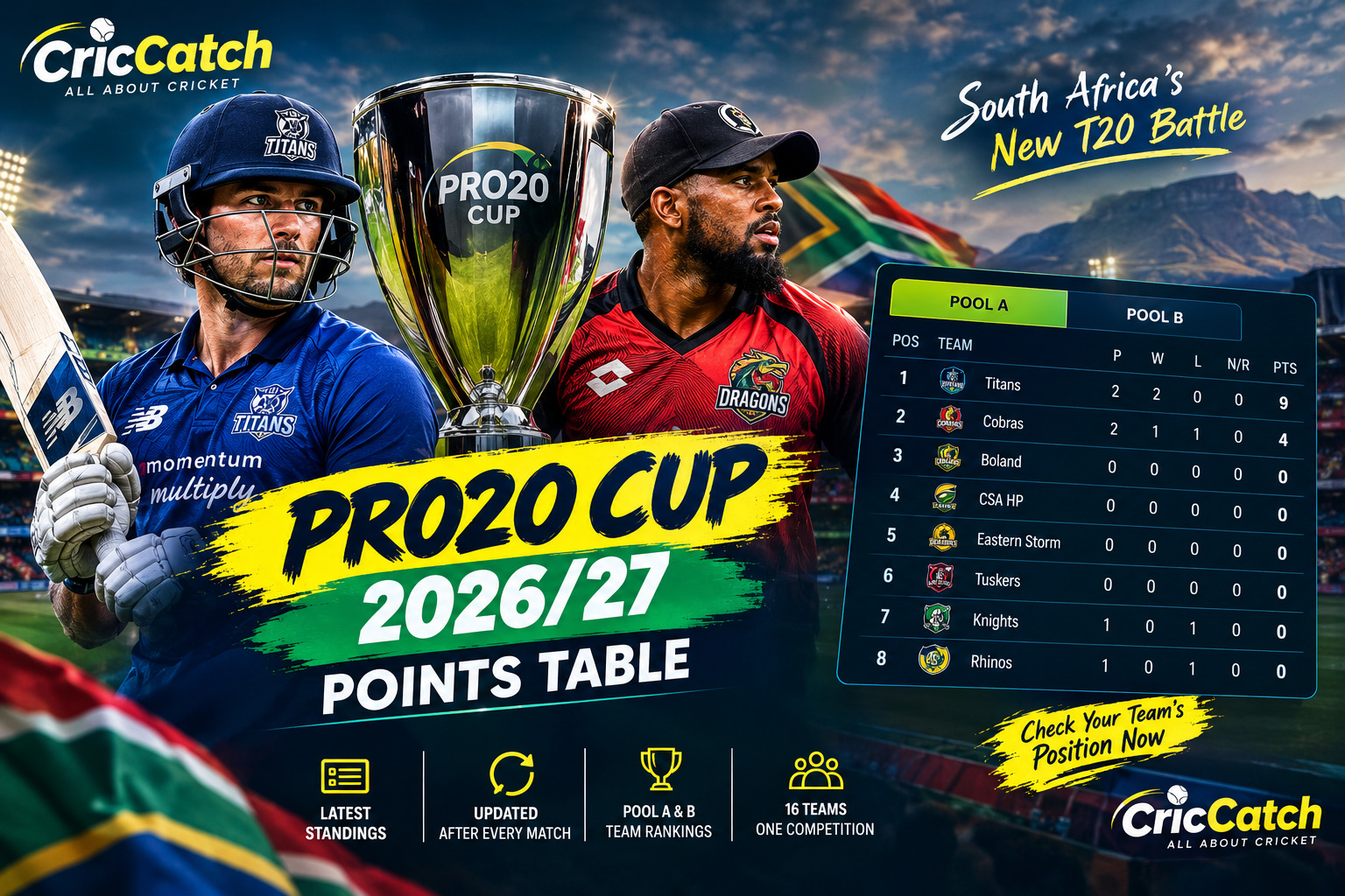 Pro20 Cup 2026/27 points table and latest team standings